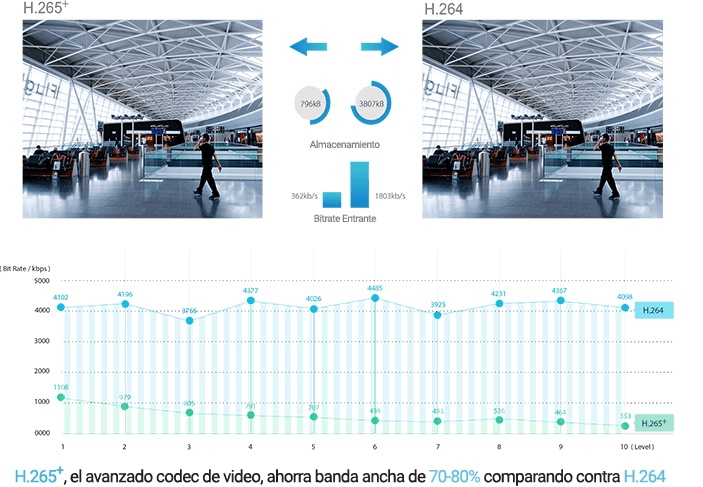 Comparison between H.264 and H.265 Compression