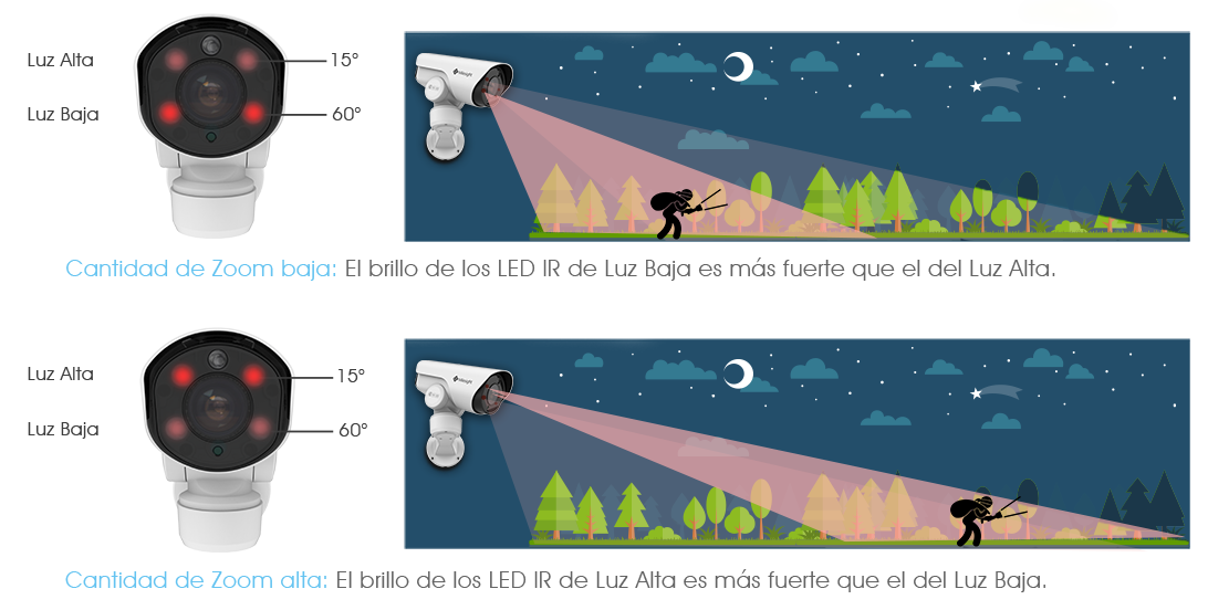 The IR LEDs of Milesight PTZ Bullet Camera adjust on the basis of the Zoom ratio