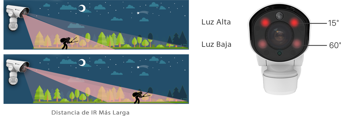 Smart IR II Technology with High Beams and Low Beams upgrades IR Distance from 60m to 100m.