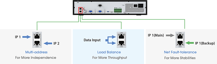 dual lan NVR