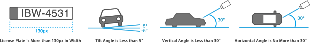 License plate sizing and orientation of LPR algorithm