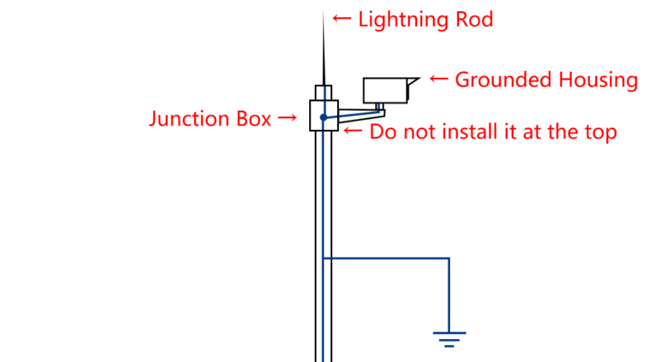 Lightning Protection