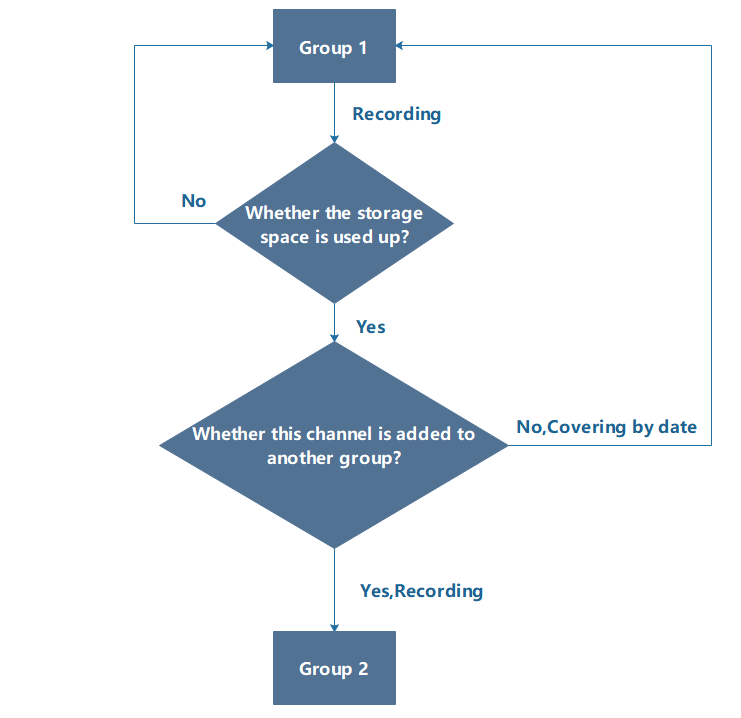 Flowchart of Group