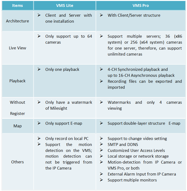 Differences between VMS Lite and VMS Pro